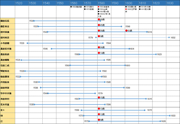 大河ドラマ鑑賞用の年表 Webディレクター ハラヒロシのブログ
